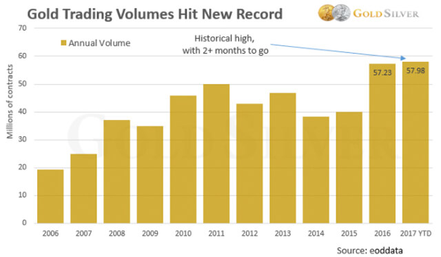 Gold Trading Volumes Hit New Record