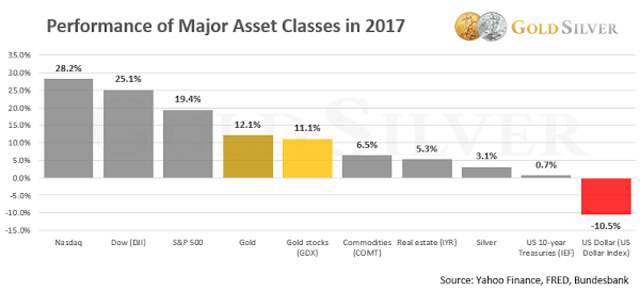 These 3 Facts Show Gold Is Set to Surge in 2018