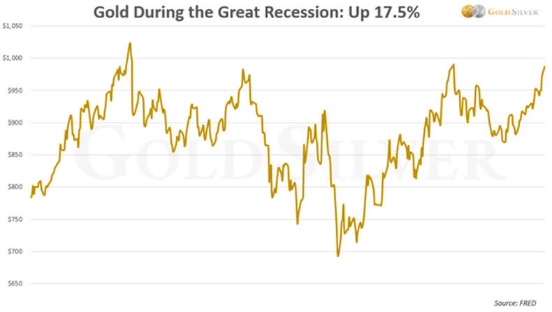 Gold During the Great Recession: Up 17.5%