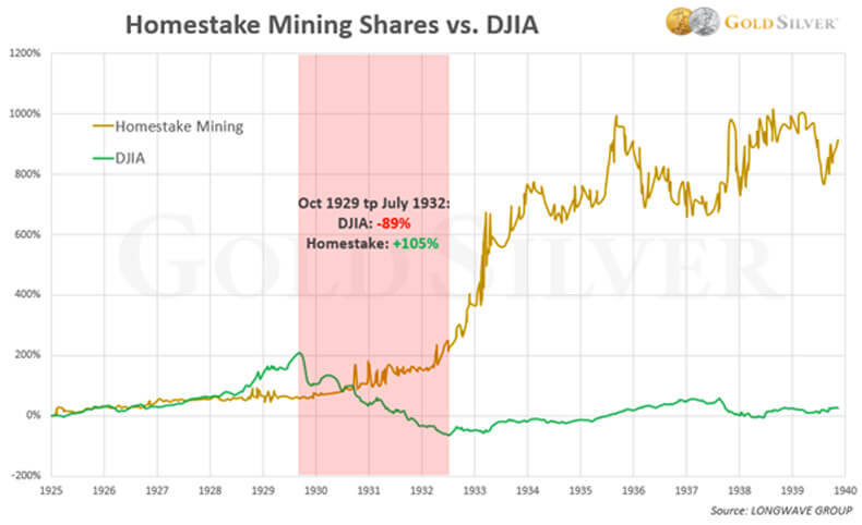 Homestake Mining Shares vs. DJIA