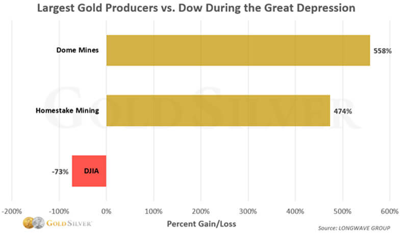 Largest Gold Producers vs. DOW during the Great Depression