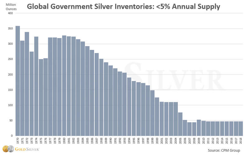 Global Government Silver Inventories