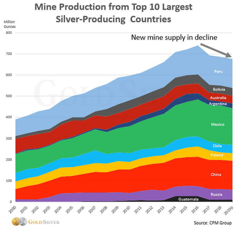 Mine Production from Top 10 Largest Silver Producing Countries