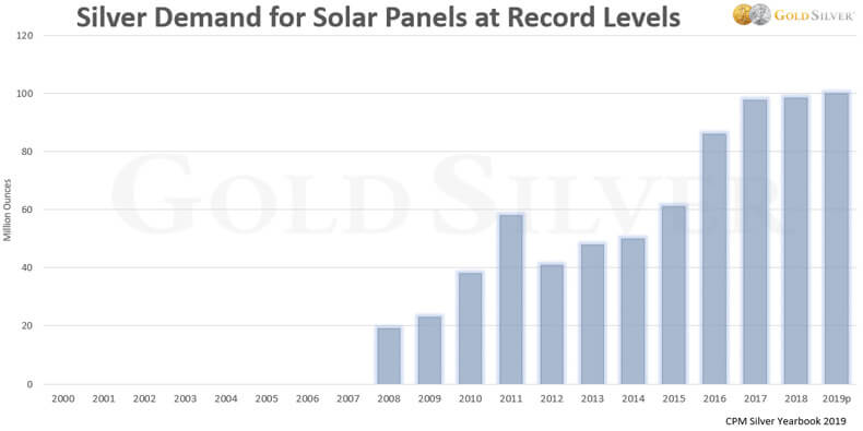 Silver Demand for Solar Panels at Record Levels