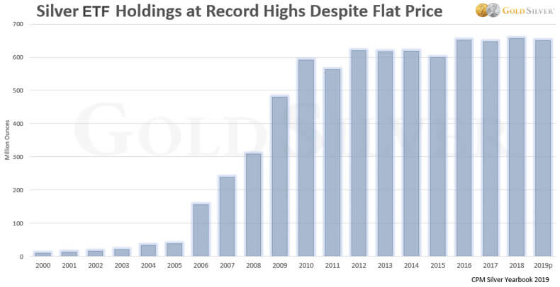 Silver ETF Holdings at Record Highs Despite Flat Price