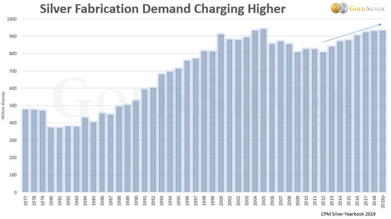 Silver Fabrication Demand Charging Higher