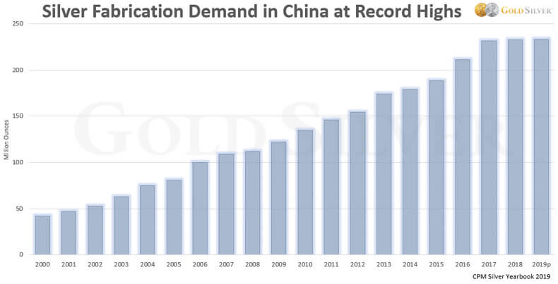 Silver Fabrication Demand in China at Record Highs