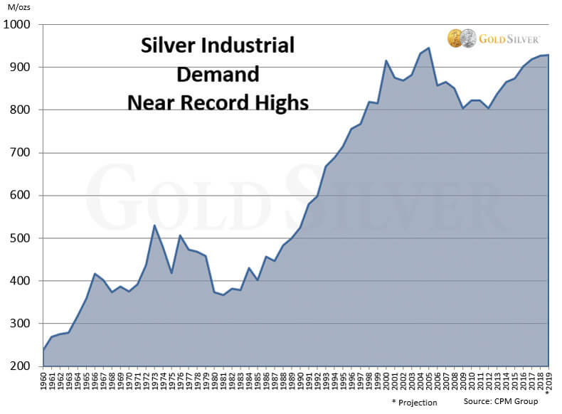 Silver Industrial Demand Near Record Highs