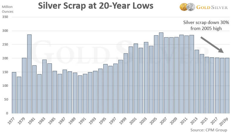Silver Scrap at 20 Year Lows