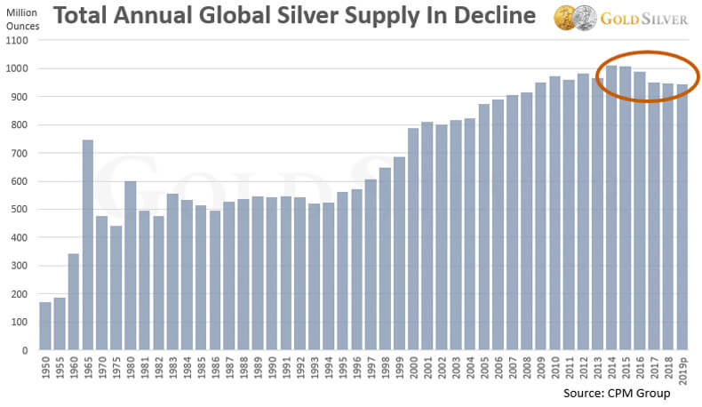 Total Annual Global Silver Supply in Decline