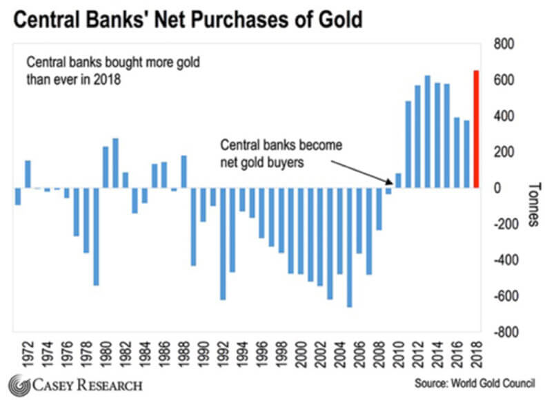 Central Bank's Net Purchases Of Gold