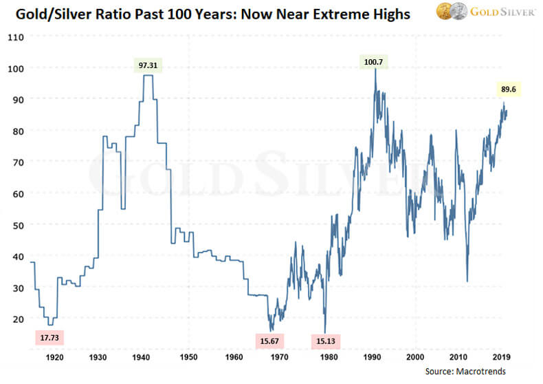 Gold/Silver Ratio Past 100 Years