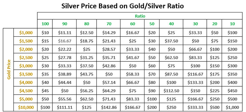 Silver Price Based on Gold/Silver Ratio