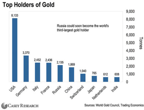 Top Holders Of Gold