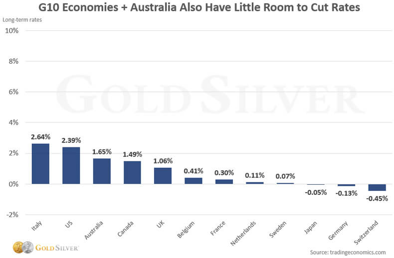 G10 Economices + Australia Have Little Room To Cut Rates