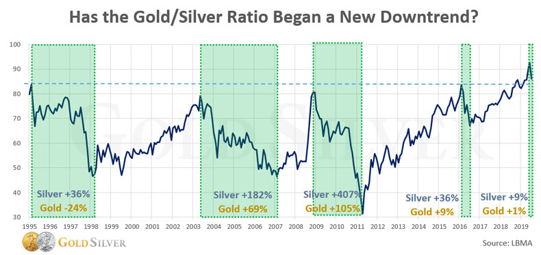 Has The Gold/Silver Ratio Began A New Downtrend?