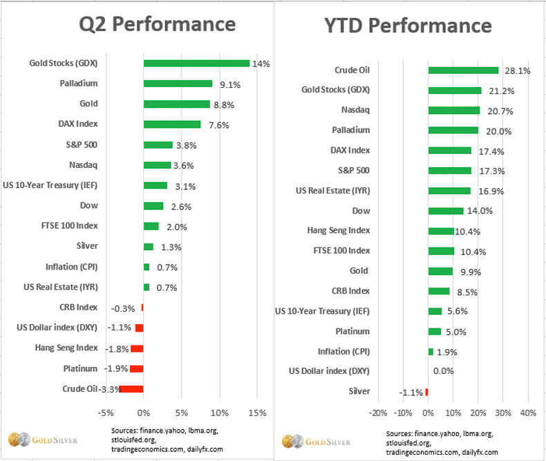 Q2 Performance - YTD Performance