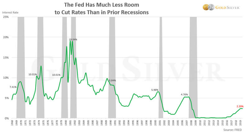 The Fed Has Much Less Room To Cut Rates Than In Prior Recessions