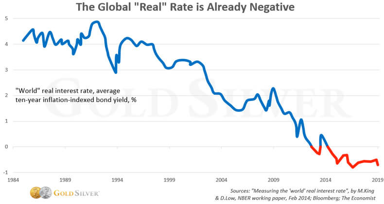The Global "Real" Rate Is Already Negative
