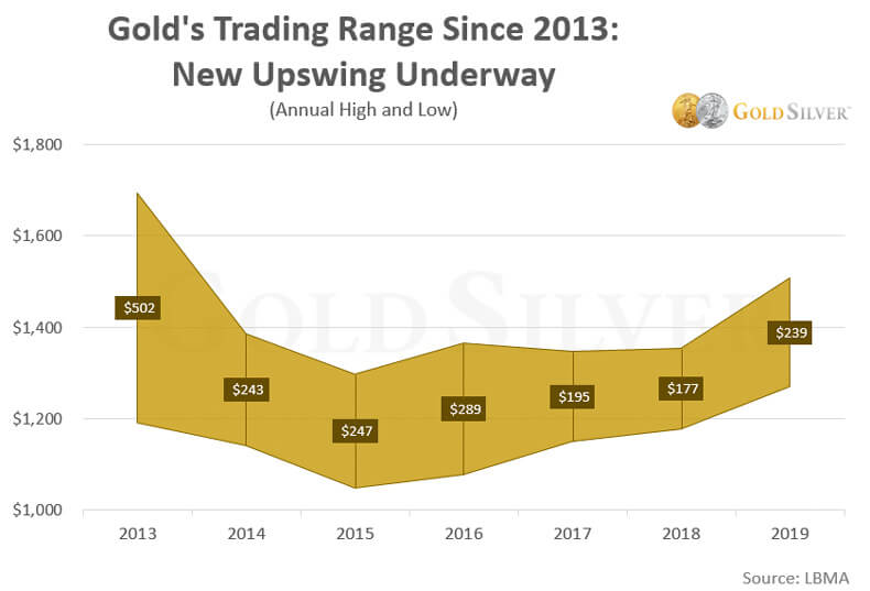 Gold Trading Range Since 2013