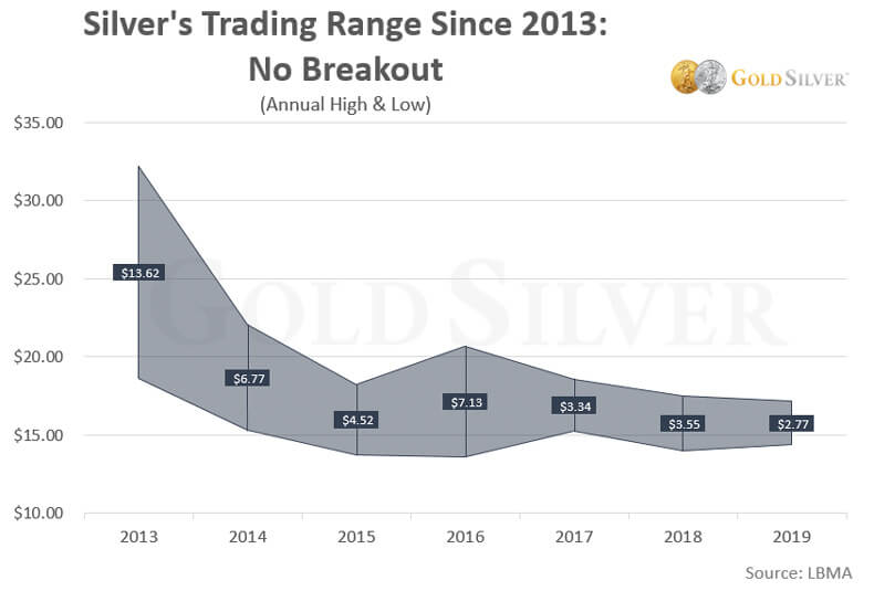 Silver's Trading Range Since 2013