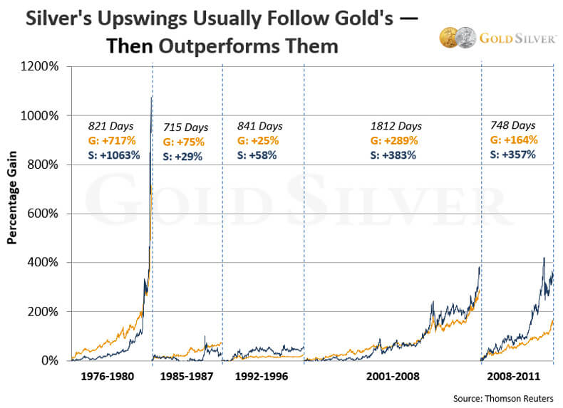 Silver's Upswing Usually Follow Gold's