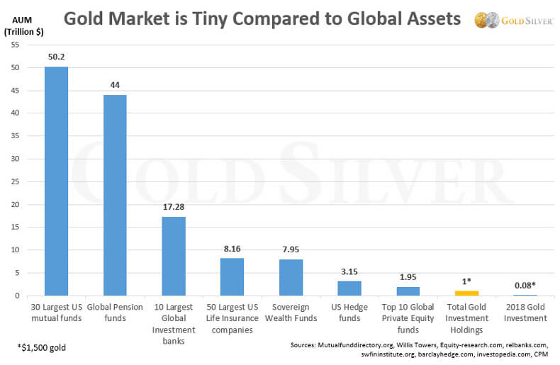 Gold Market Is Tiny Compared To Global Assets