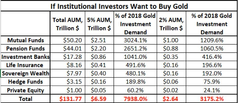 If Institutional Investors Want To Buy Gold.