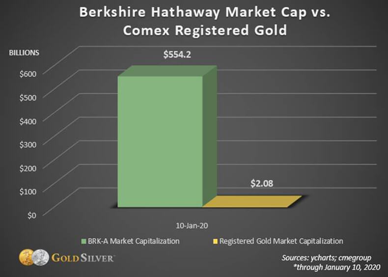 Berkshire Hathaway Market Cap vs. Comex Registered Gold