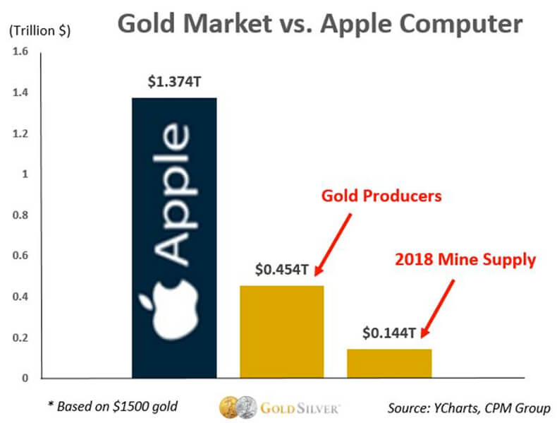 Gold Market Vs. Apple Computer