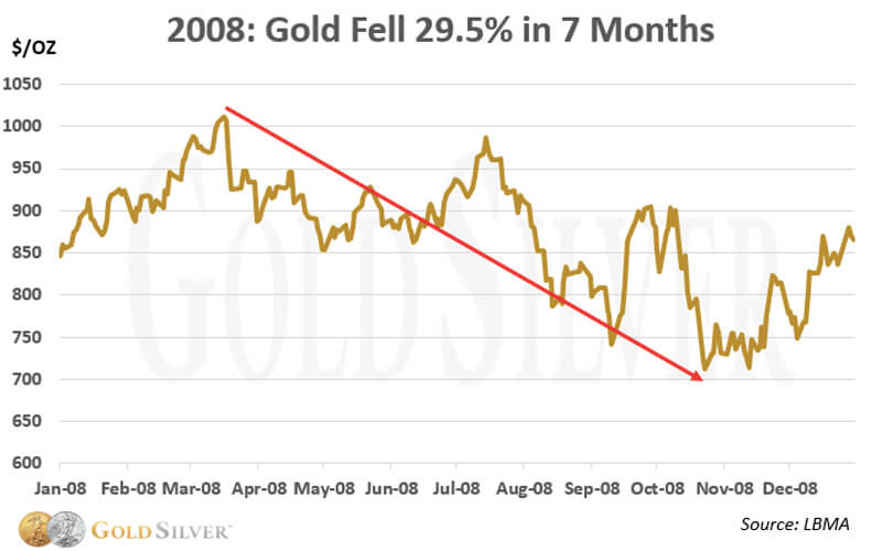 2008: Gold Fell 29.5% in 7 Months