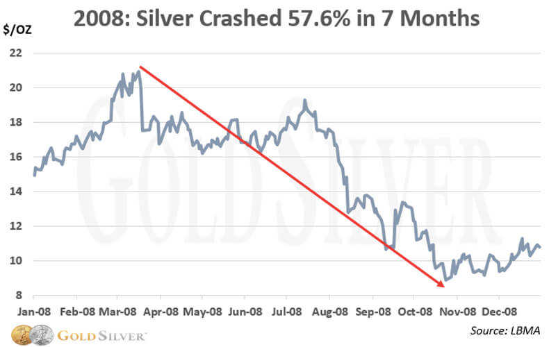 2008: Silver Crashed 57.6% in 7 Months