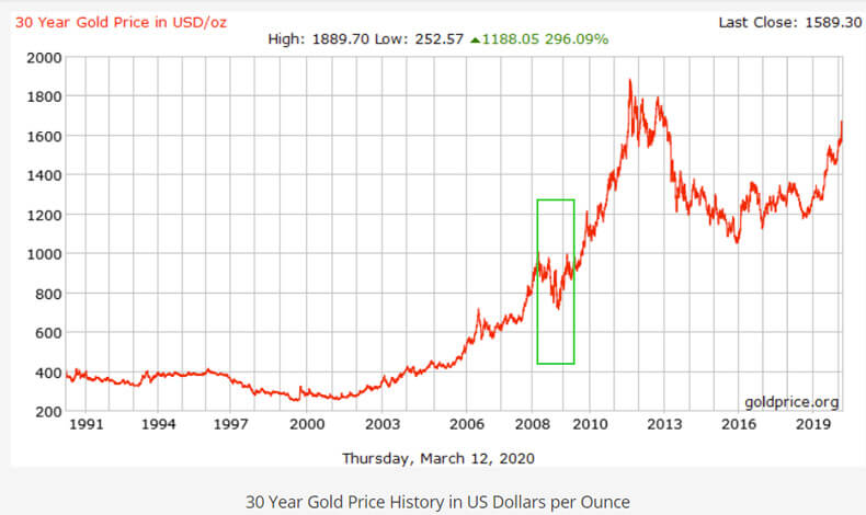 30 year gold price in USD