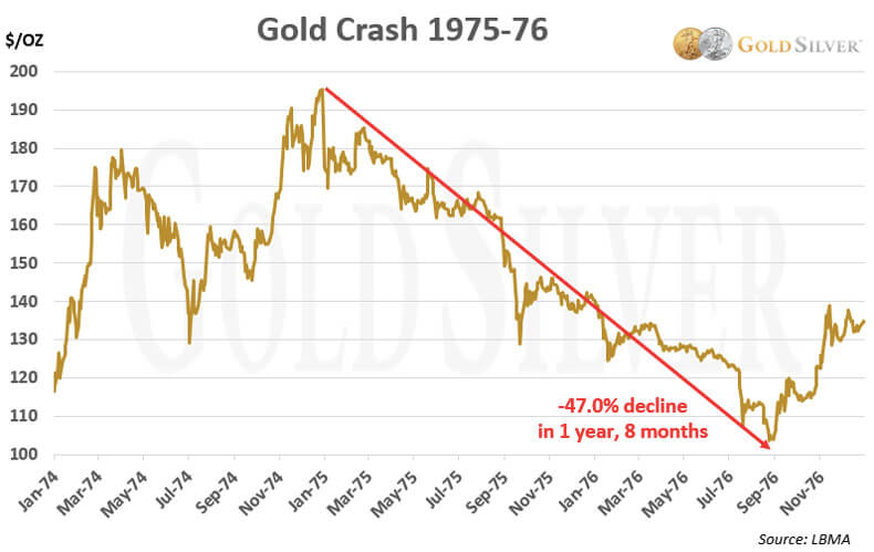 Gold Crash 1975-1976