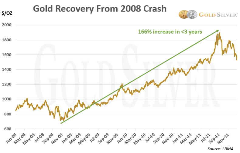 Gold Recovery From 2008 Crash