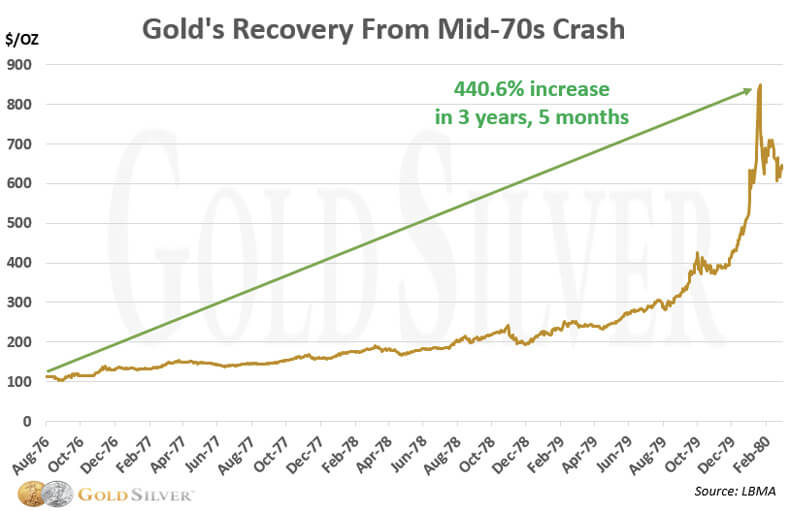Gold's Recovery From Mid 70's Crash