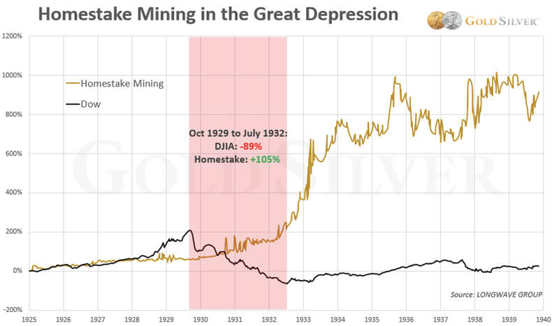 Homestake Mining In The Great Depression