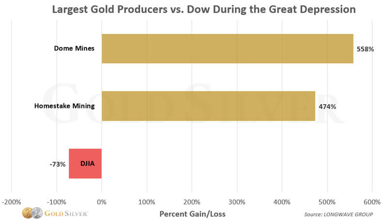 Largest Gold Producers Vs Dow During The Great Depression