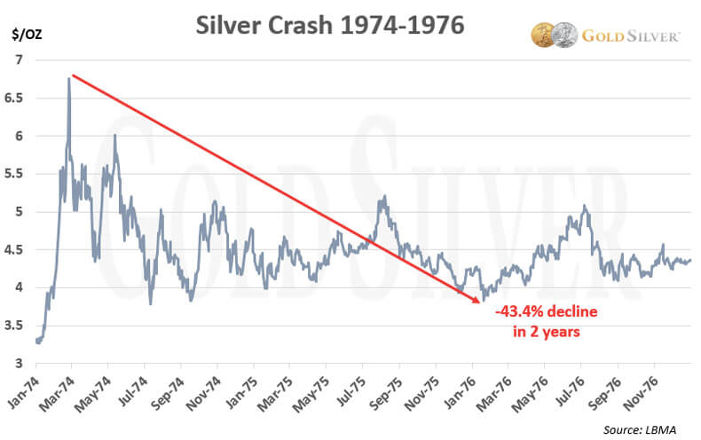 Silver Crash 1975-1976