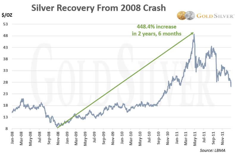 Silver Recovery From 2008 Crash