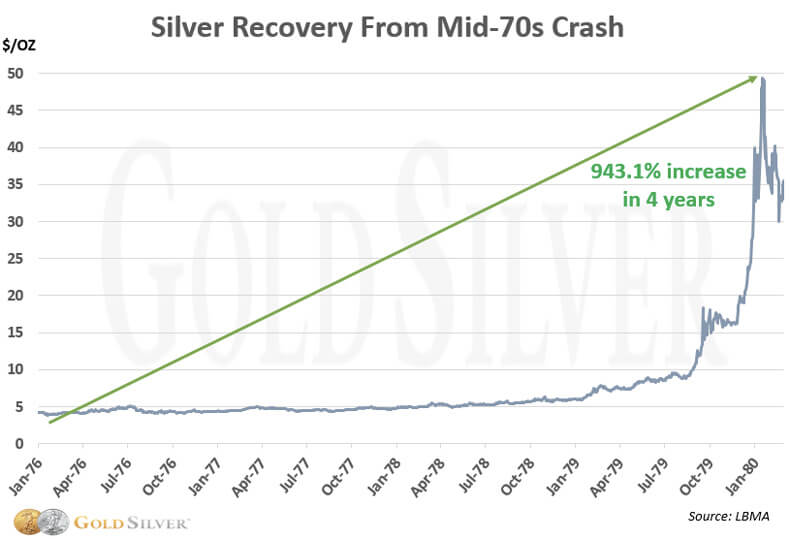 Silver Recovery From Mid 70's Crash