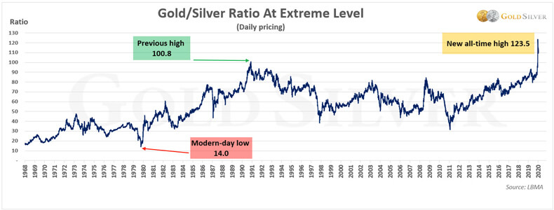 Gold/Silver Ratio at Extreme Level
