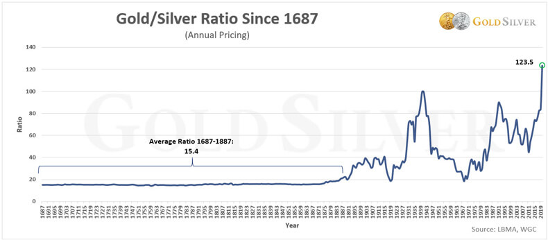 Gold/Silver Ratio Since 1867