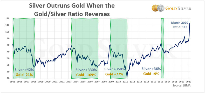 Silver outruns gold when Gold/Silver ratio reverses