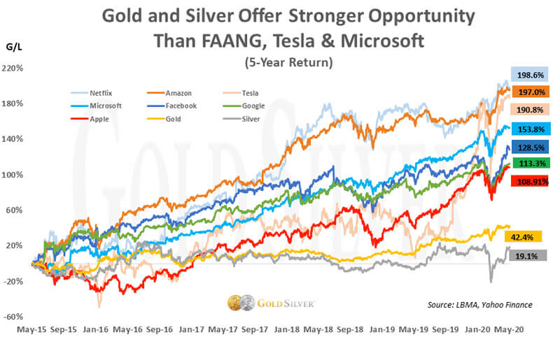 Gold and silver offer stronger opportunity than FAANG, Tesla, & Microsoft.