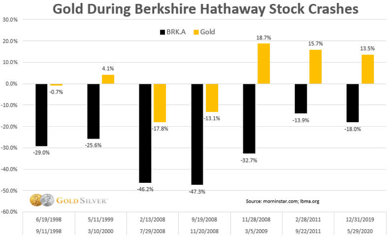 Gold during Berkshire Hathaway stock crashes.