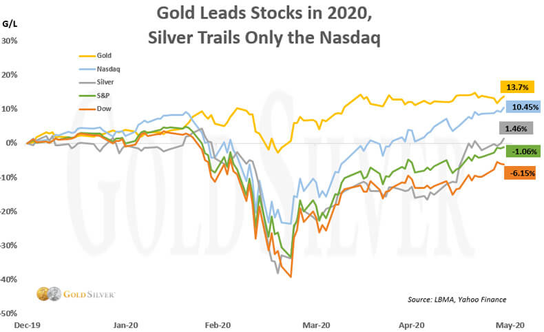 Gold leads stocks in 2020, silver trails only the Nasdaq.