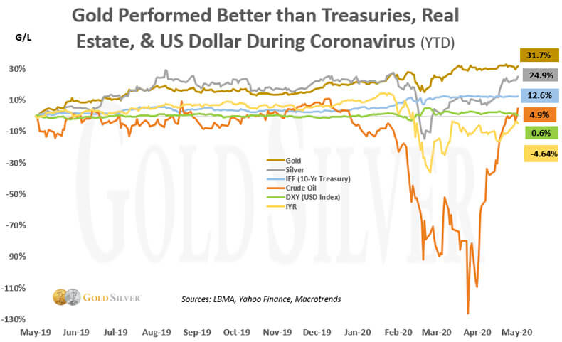 Gold performed better than treasuries, real estate, & us dollar during coronavirus.