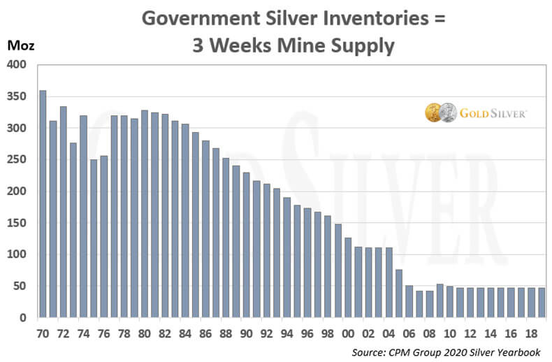 Government Silver Inventories = 3 Weeks Mine Supply