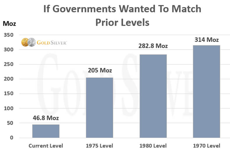 If Governments Wanted to Match Prior Levels